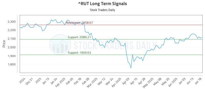 ^RUT Long Term Analysis for June 20 2025